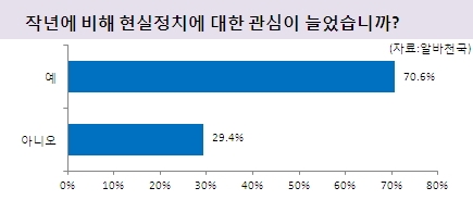 알바천국, "작년에 비해 현실정치에 대한 관심이 늘었습니까?" 질문에 대한 답변