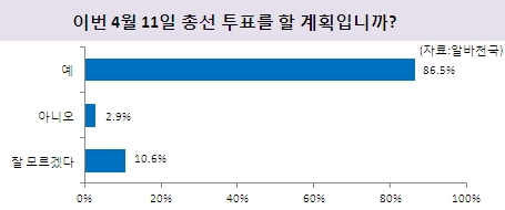 알바천국, "이번 4월 11일 총선 투표를 할 계획입니까?"  질문에 대한 답변