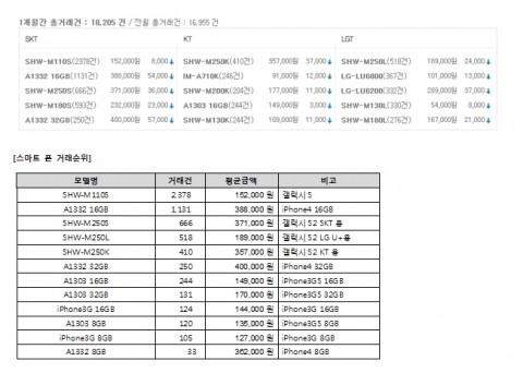 3월 중고거래건과 순위