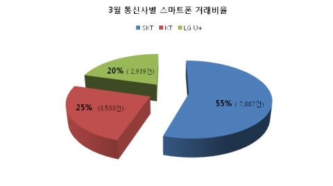 3월 통신사별 거래비율