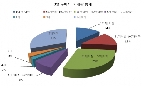 3월 구매자거래량 통계