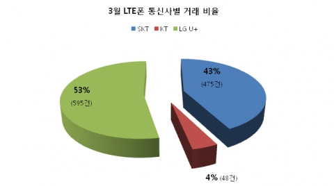 3월 LTE폰 통신사별 거래비율