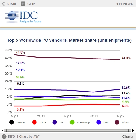 Top5 Worldwide PC Vendors_Market Share