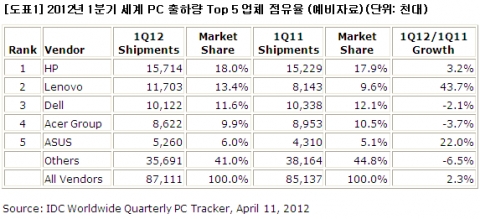 2012년1분기세계PC출하량Top5업체점유율(예비자료)