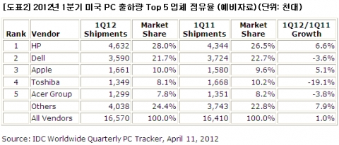 2012년1분기미국PC출하량Top5업체점유율(예비자료)