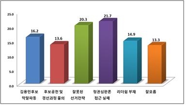야권 총선결과에 대한 요인