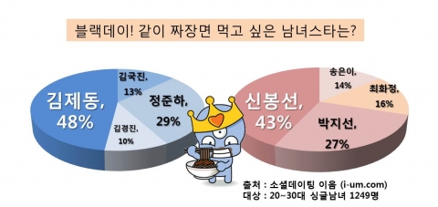 블랙데이에 함께 짜장면 먹고 싶은 남녀스타는?