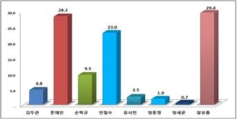 야권내 대선후보 가능성