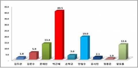 대선 후보지지도 다자대결