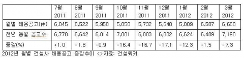 3월 건설사 채용공고가 전년 동월에 비해 7.3% 감소한 것으로 나타났다. 올 1∼3월 채용공고를 합산하면 18,984건으로 지난해 1분기(20,223건) 보다 6.1% 감소했다.