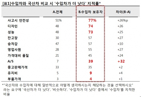[표1] 수입차와 국산차 비교 시 &#039;수입차가 더 낫다&#039; 지적률