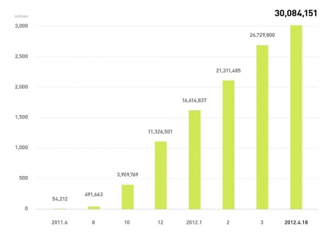 네이버 LINE, 전세계 가입자수 추이