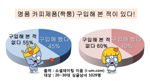 짝퉁제품 구입해 본 적이 있다!