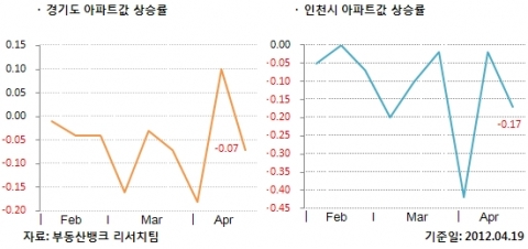 4월 3주 매매시황…서울 집값 0.02% 상승, 17주 만에 소폭 상승