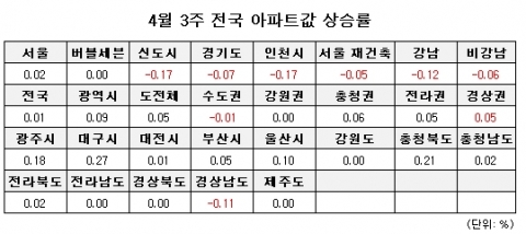 4월 3주 매매시황…서울 집값 0.02% 상승, 17주 만에 소폭 상승