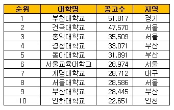 아르바이트 채용공고 상위 10위 대학가