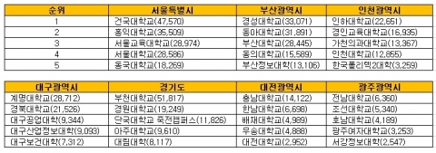 지역별 상위 5위 대학가 (건수)