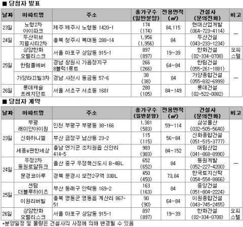 분양 당첨자