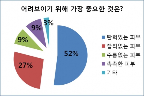 미앤미클리닉에서 실시한 &#039;동안의 조건 중 가장 중요한 것&#039; 설문조사 결과