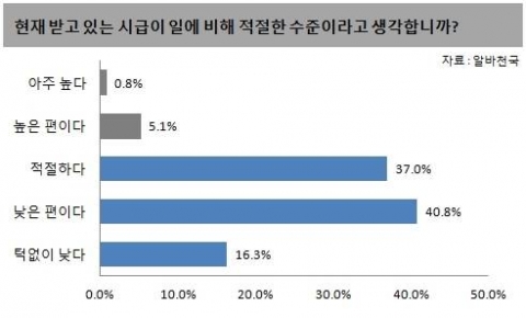 20대들이 희망하는 아르바이트 평균 시급은 법정 최저임금보다 1,900원이 많은 6,480원으로 조사됐다. 또 10명 중 6명(57.1%)은 현재 받는 시급에 불만족하고 있는 것으로 나타났다.