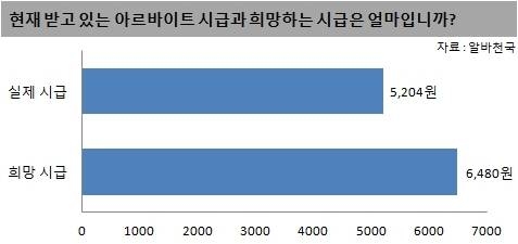 20대들이 희망하는 아르바이트 평균 시급은 법정 최저임금보다 1,900원이 많은 6,480원으로 조사됐다. 또 10명 중 6명(57.1%)은 현재 받는 시급에 불만족하고 있는 것으로 나타났다.
