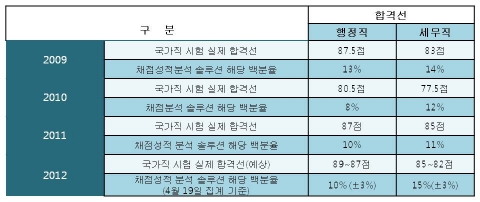 실제 국가직 합격선 및 채점 성적 분석 솔루션 결과 비교