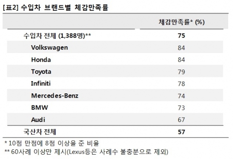 수입차 만족도, 국산차보다 월등히 높아