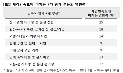 수입차 만족도, 국산차보다 월등히 높아