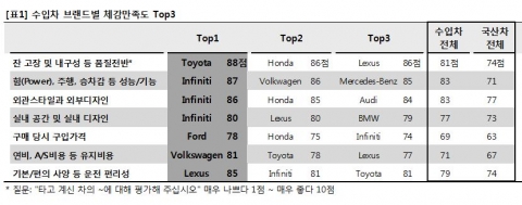 수입차 브랜드별 체감만족도 Top3