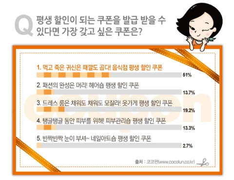 국내 최대 쿠폰 미디어 코코펀이 4월 1일부터 4월 15일까지 홈페이지를 방문한 20, 30세대 여성 총 255명을 대상으로 ‘소망 쿠폰과 실제 쿠폰 사용 현황’에 대한 설문조사를 실시한 결과를 발표했다.