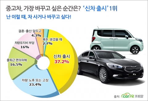 사람들은 마음에드는 신차가 나왔을때, 가장 차를 마련하고 싶거나 바꾸고 싶은것으로 조사됐다.