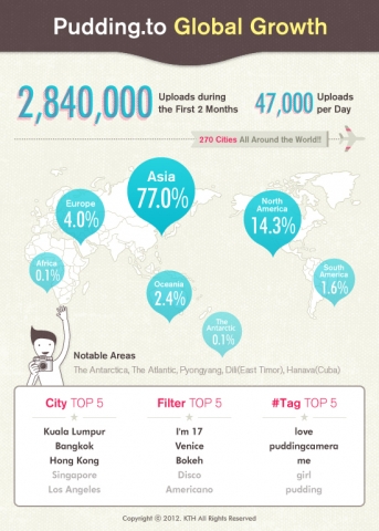 KTH published an infographic that analyzed traces and trends of its global users in the past 60 days. It gives visual information of the geographic regions and user patterns of Pudding.to.