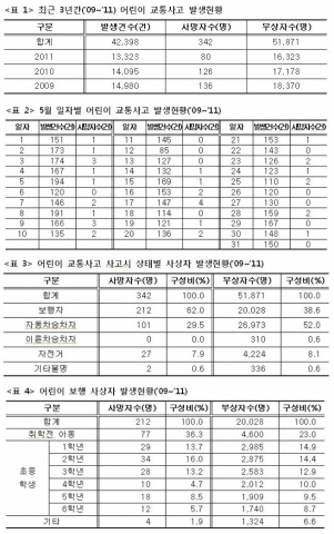 최근 3년간 어린이 교통사고 특성 분석