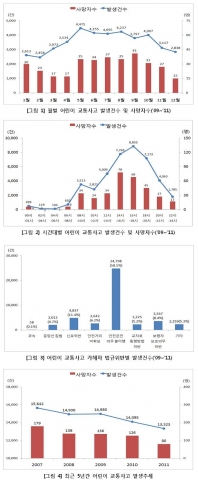 최근 3년간 어린이 교통사고 특성 분석