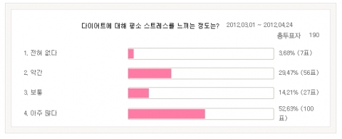 2~30대 여성 10명 중 5명, 다이어트 스트레스 심각