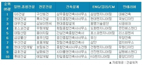 5월 건설사 취업인기순위에서 GS건설(종합건설), 삼성엔지니어링(엔지니어링), 구산토건(전문건설), 삼우종합건축사사무소(건축설계), 대혜건축(인테리어)이 각각 부문별 1위를 차지했다. (자료: 건설워커)