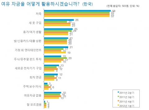Table 1. How Korean consumers utilize their spare cash?