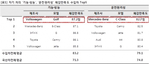 수입차를 타고 있는 사람들에게 자기 차의 ‘기능·성능’, ‘운전편리성’에 대해 평가하게 한 결과, 자동차의 ‘기능·성능’에서는 Volkswagen의 Golf가 1위를 차지했고, ‘운전편리성’에서는 Benz C-Class가 1위를 차지했다.