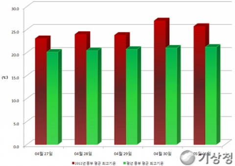 2012년과 평년 중부 평균 최고기온