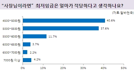 20대가 생각하는 최저임금 평균 ‘5천325원’