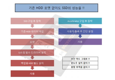 타 SSD 대비 엑셀레이터의 간단한 설치, 관리