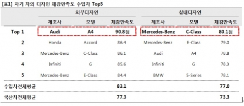 [표1]수입차를 타고 있는 사람들에게 자기 차의 ‘외부디자인’과 ‘실내디자인’을 평가하게 했다.  ‘외부디자인’에서는 Audi의 A4가 1위를 차지했고, ‘실내디자인’에서는 Benz C-Class가 1위를 차지했다.