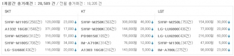 4월 통신사별 중고 인기모델 및 시세