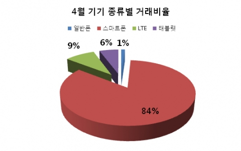 4월 기기 종류별 거래비율