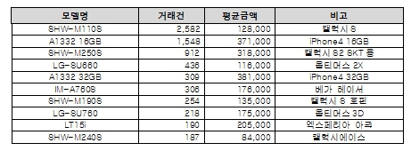 4월 스마트폰 거래건별 순위