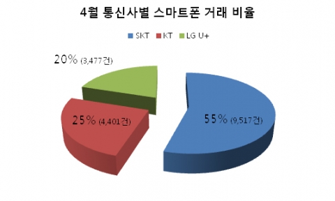 4월 통신사별 스마트폰 거래비율