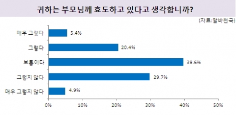 '최고의 효도는 무엇이라고 생각하십니까?' 설문에 대한 답변