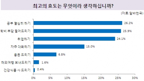가장 불효하다고 생각될 때는 언제 입니까? 설문에 대한 답변