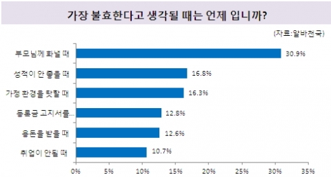 '귀하는 부모님께 효도하고 있다고 생각하십니까?' 설문에 대한 답변