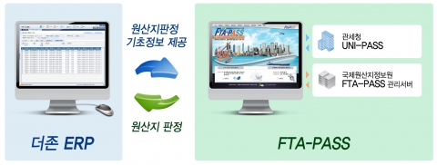 더존 ERP 시스템과 관세청의 원산지정보시스템인 FTA-PASS가 국내 최초로 연동되면서, 기업의 원산지 판정 업무 간소화를 통한 경쟁력 강화가 기대된다.